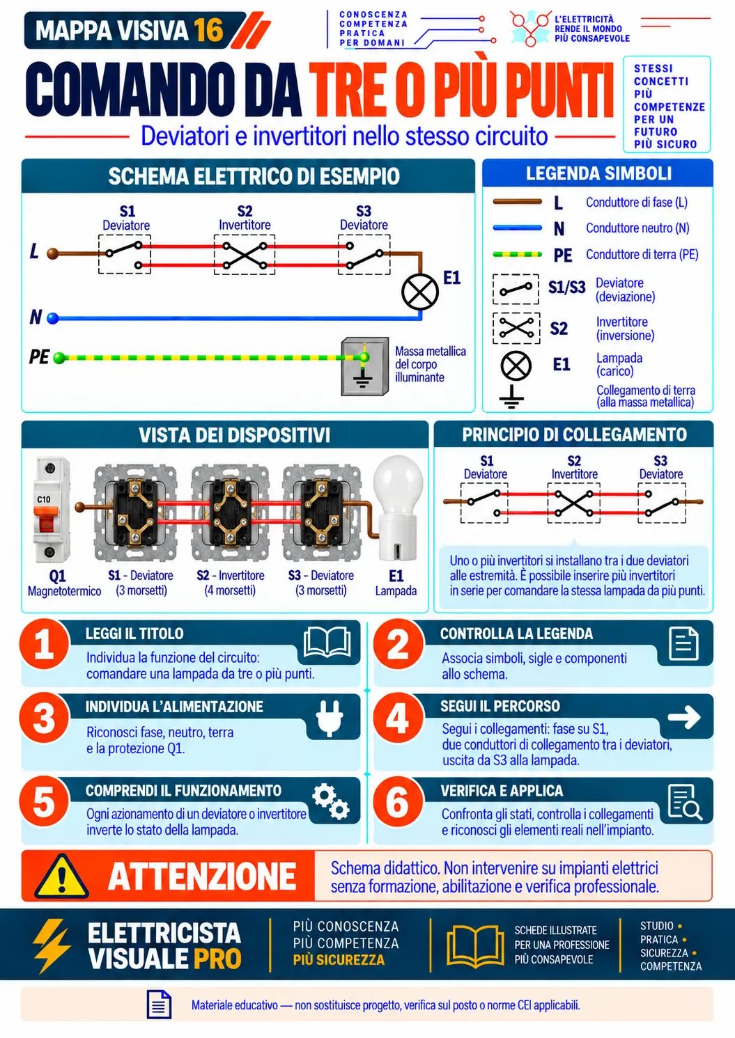 Schema visivo: Comando da tre o più punti